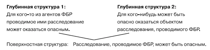 В метамодели неоднозначность это ситуация когда более чем одна глубинная - фото 11