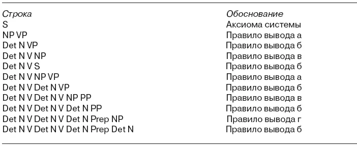 Перейти от выводов к репрезентации в виде дерева очень просто надо вернуться к - фото 32