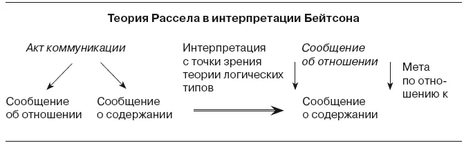 Парасообщения Мы обнаружили что другой способ организации нашего опыта - фото 56