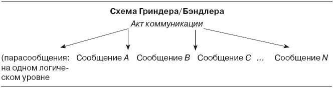 Между моделью Бейтсона и нашим способом организации опыта в психотерапии и - фото 57