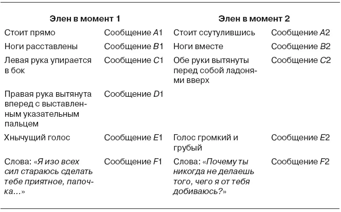 Используя для анализа данного случая схему Бейтсона психотерапевт сталкивается - фото 59