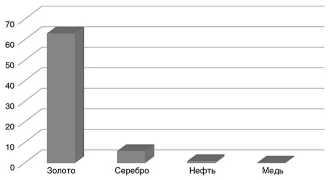 Рис 2Мировой запас в отношении к годовому объему производства 17 Именно за - фото 2