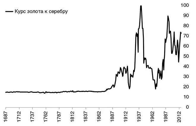 Рис 3Цена золота в унциях серебра с 1687 по 2012 год 22 Демонетизация - фото 3