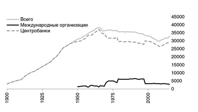 Рис 4Официальные золотые резервы центробанков в тоннах 29 Глава 4 - фото 5