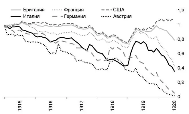 Рис 5Курс основных национальных валют к швейцарскому франку в годы Первой - фото 6