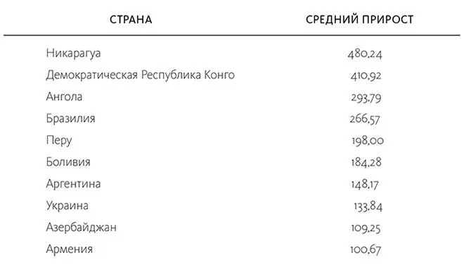 В периоды гиперинфляции население развивающихся стран продает запасы - фото 9