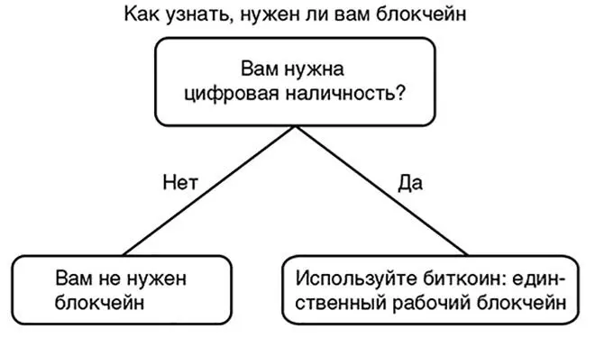 Рис 22Алгоритм принятия решения о блокчейне Поразительно быстрое подорожание - фото 32