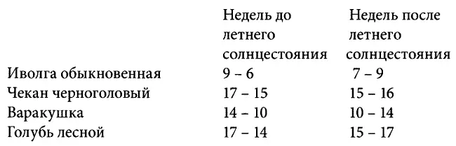 Существуют не только дневные суточные внутренние ритмы жизни но и лунные - фото 106