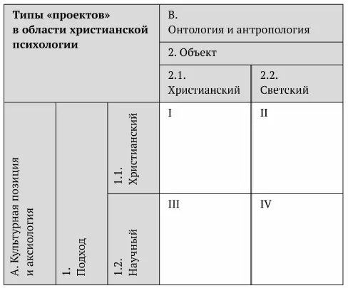 Рис 1 Первичный эскиз поля христианской психологии Структура таблицы - фото 4