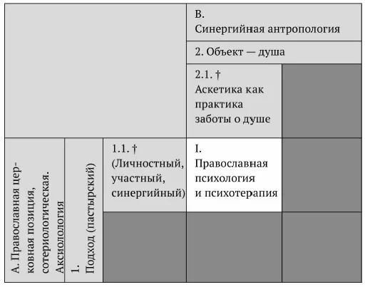 Рис 3 Общий вид поля христианской психологии с позиций православной - фото 6
