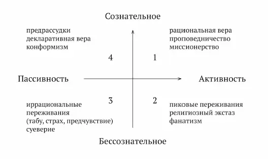 В 1м квадранте соотнесены сознание человека и его активность во 2м квадранте - фото 8