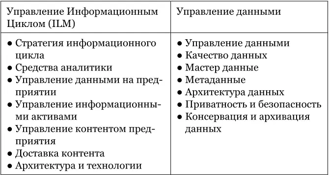 Иными словами по одной из версий управление данными является подмножеством - фото 7