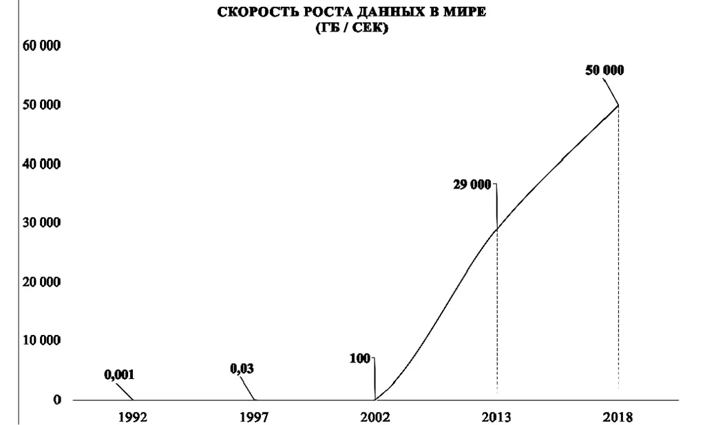 Скорость роста общемирового объема данных Большая часть данных доступных - фото 14