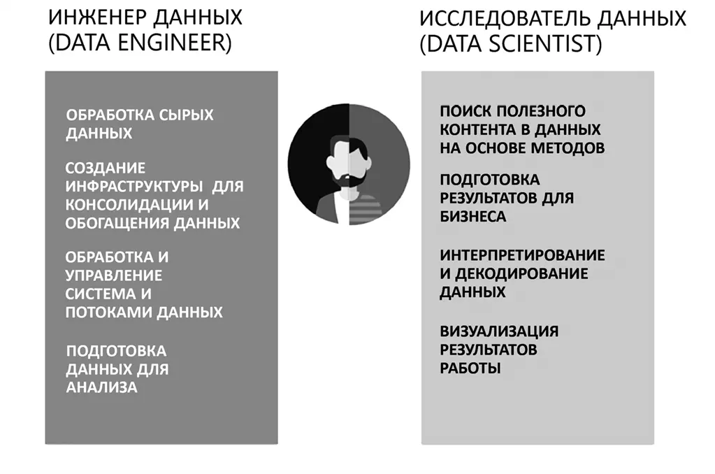Отличие инженера данных от исследователя данных Единая бизнес модель и - фото 18