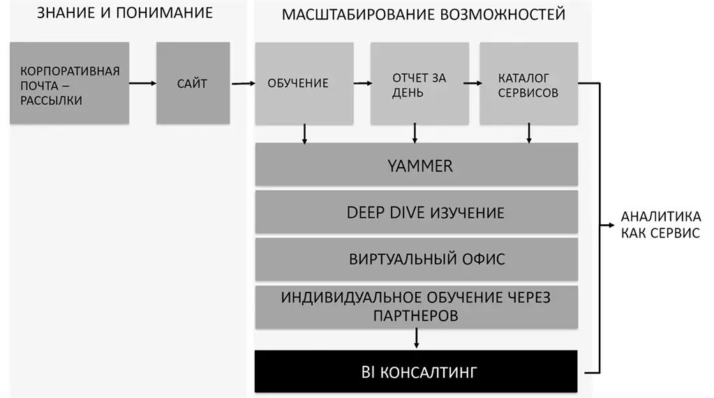Инфраструктура Microsoft по поддержке развития BIсообщества Итак - фото 19