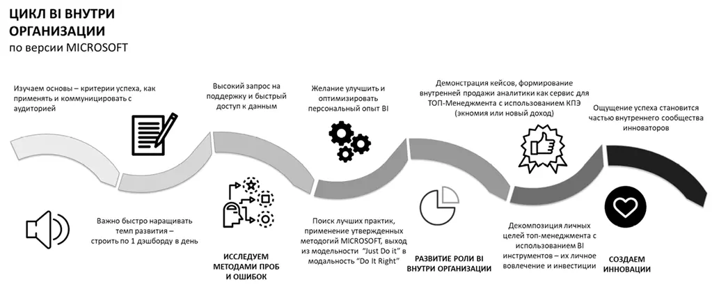 Путь формирования культуры работы с данными по версии компании Microsoft - фото 20