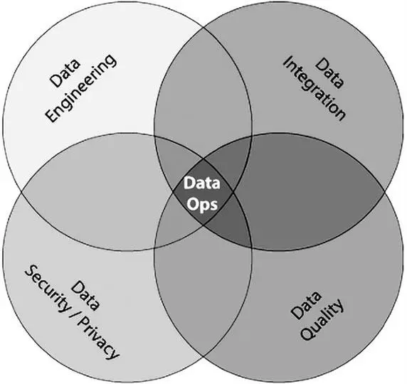DataOps по версии Эндрю Палмера Звучит адски сложно но тем не менее это факт - фото 25