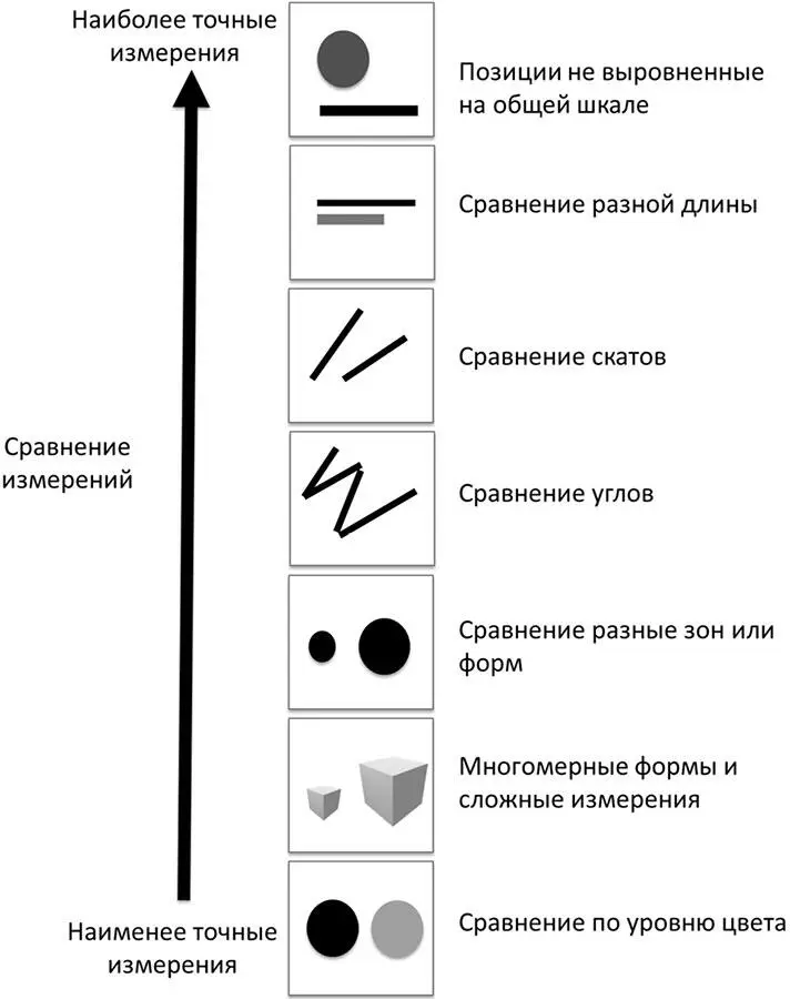 Ранжирование визуальных кодировок по точности восприятия Большинство решений - фото 37