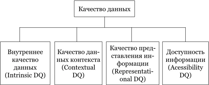 Рисунок SEQ Рисунок ARABIC 1 Структура концептуального фреймворка DQ на - фото 38