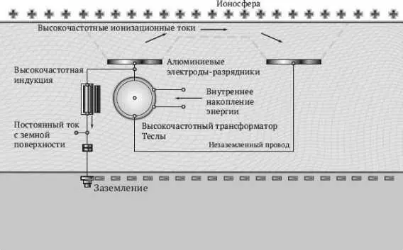 Схема экспериментов Теслы в КолорадоСпрингс Именно 28 июля 1899 года в тот - фото 78