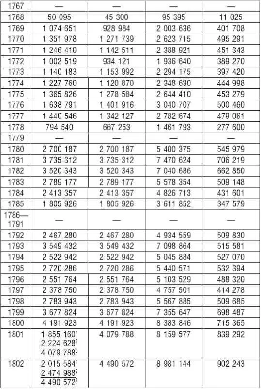 1Вывоз русских товаров 2Вывоз иноземных товаров 3Общий вывоз товаров - фото 9