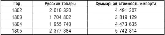 Если исходить из того что после 1780 года суммарная стоимость экспорта и - фото 11