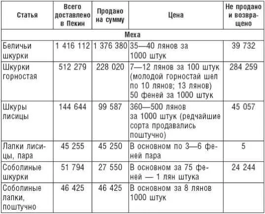 Общее количество доставленных мехов 2 148 959 шкур то есть общее число шкур - фото 18