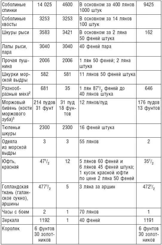 Общее количество доставленных мехов 2 148 959 шкур то есть общее число шкур - фото 19