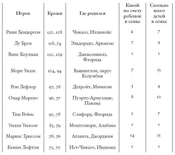 Попытавшись понять почему некоторые бейсболисты крадут гораздо больше баз чем - фото 6