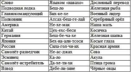 В мае 1942 года первые 29 индейцев навахо прибыли на специальную базу и - фото 2
