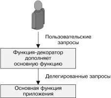 Рис 81 Применение паттерна Decorator при проектировании HTTP APIпросов или - фото 52