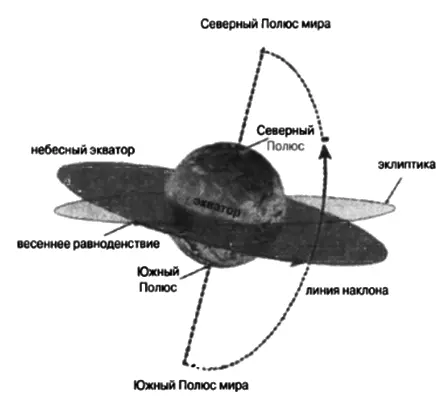 Рис 51 Небесный экватор и Полюсы мира с рисунка из офиса Военноморских - фото 37