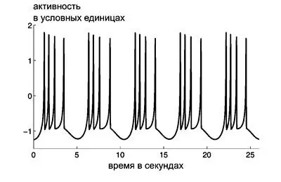 Рис 31 Бёрсты и спайки искусственного нейрона в модели Хиндмарша Роуз - фото 2