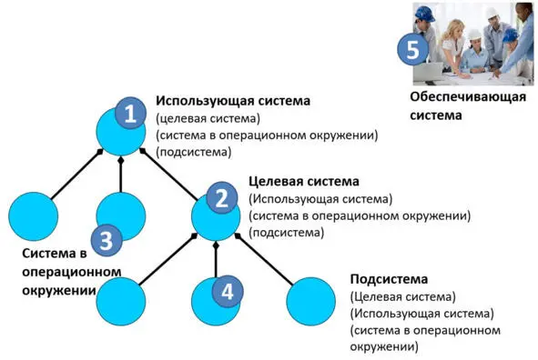 Система в состав которой входит целевая система называется использующаяusing - фото 26