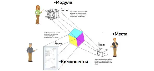 На рисунке изображены три стейкхолдера которых интересуют разные аспекты - фото 48