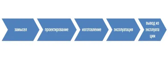 На этой картинке уже нельзя указать точные моменты времени когда начинается - фото 75