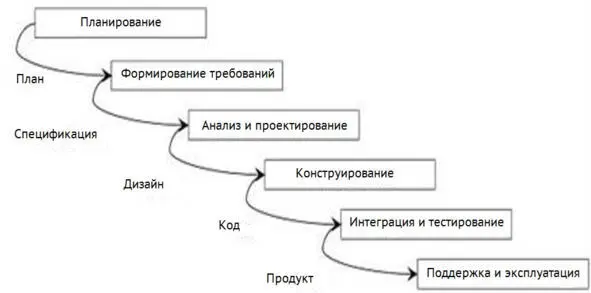 Между стадиями осуществлялась тщательная проверка и приёмка verification and - фото 79