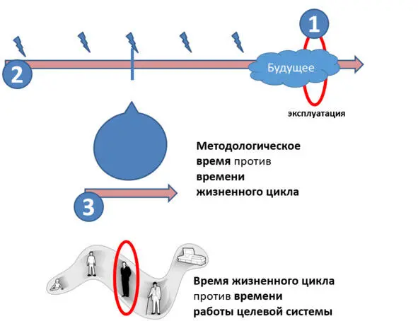 1 Время эксплуатации оно в момент разработки обычно находится в будущем и - фото 85