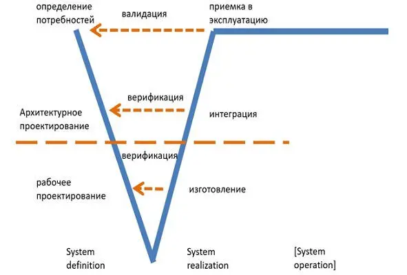 Название этой диаграммы происходит от формы латинской буквы V а форма выражает - фото 89
