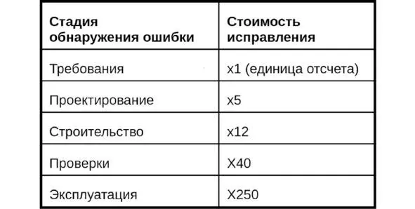 Учитывая то что ведущая практика определения системы это моделирование то - фото 90