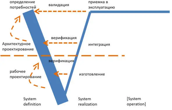 В этой диаграмме увеличение количества работ по определению системы за счёт - фото 91