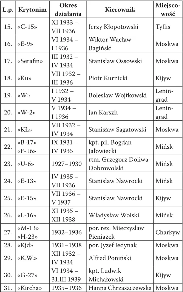 Как мы видим в период с 1927 по 1939 год на советской территории действовали - фото 11