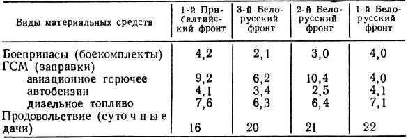 Из таблицы видно что обеспеченность фронтов была более или менее достаточной - фото 10