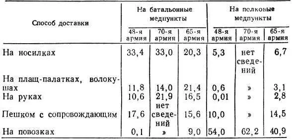 Остальные шли с поля боя без сопровождающих большей частью группами помогая - фото 12
