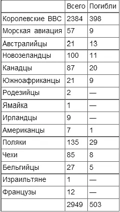 Приложение 3 Английские эскадрильи участвовавшие в Битве за Англию - фото 1