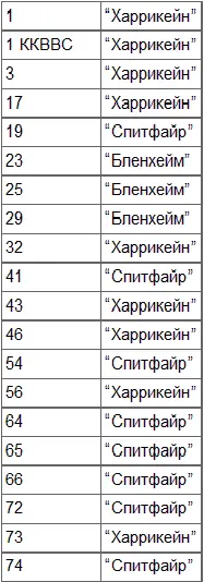 Приложение 4 Основные части Люфтваффе участвовавшие в Битве за Англию - фото 2