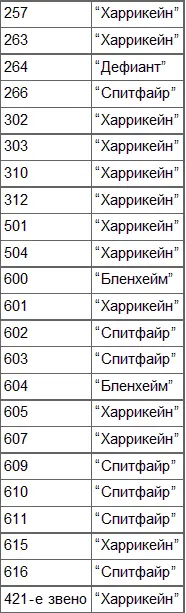 Приложение 4 Основные части Люфтваффе участвовавшие в Битве за Англию - фото 4