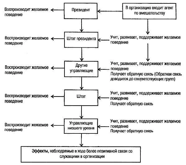 Рис 8 Модель вмешательства в неблагоприятную ситуацию 2 После некоторого - фото 9