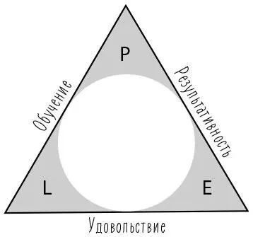 В данном случае цель в области результативности была понятной и простой Ее - фото 11