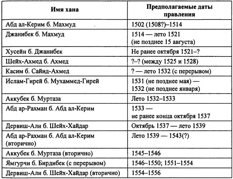 Таблица 2 Московскоастраханские дипломатические контакты Продолжение Таблицы - фото 3